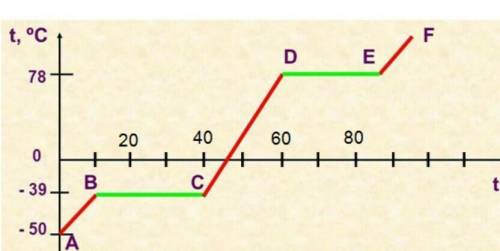 На рисунке дан график нагревания ртутиa) Какова температура плавления [1]b) Сколько времени длился п