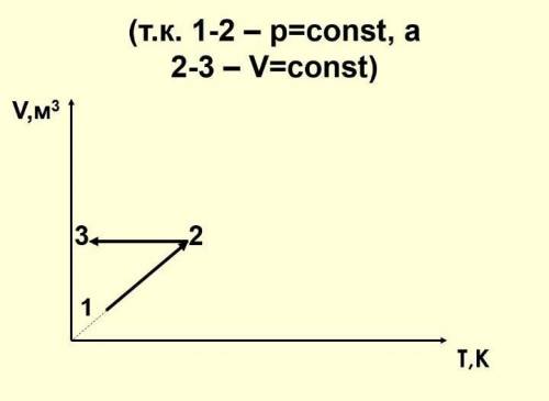 (т.к. 1-2 – р=const, а 2-3 – V=const)Какие процессы изображены на графике?​