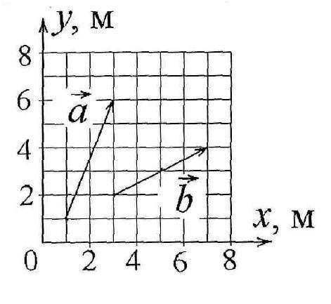 решить. Найти модуль разности векторов |a - b| и косинус угла α между векторам а и b. ответ округлит