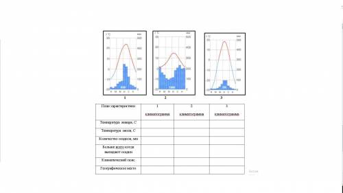 ВСЕ ОТДАЮ. Заполнить таблицу используя климатограммы