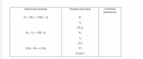 Обратимые реакции Влияние факторов Смещение равновесияN2 + 3H2 ↔ 2NH3 + Q P↑ t↓ [N2]↓ H2 + I2 ↔ 2H