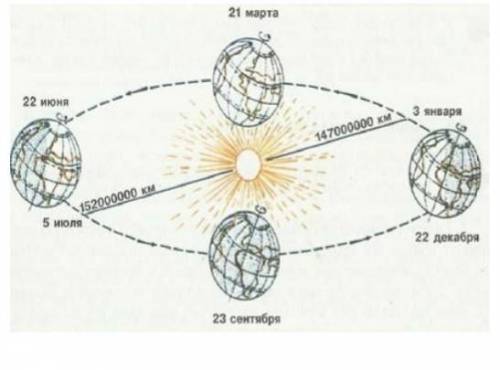 4. По рисунку объясните свойства планеты Земля. (2) (а) Вид движения Земли:(b) Влияние наклона оси З