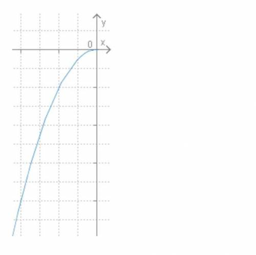 Изображённая на графике функция является: 1. возрастающей 2.убывающей 3.постоянной
