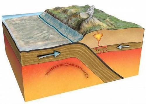 ОЧЕНЬ НУЖНО а) Определите вид тектонического движения по рисунку. (коллизия, субдукция или спрединг)