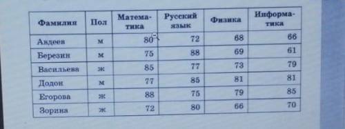 В табличной форме представлен фрагмент базы данных о результатах сдачи ЕГЕ​