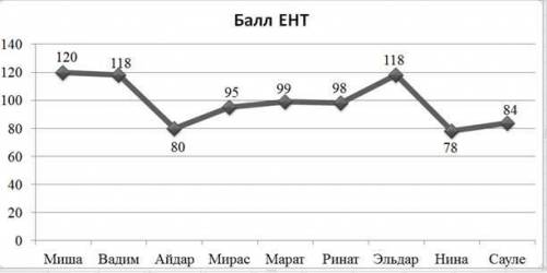 ЛЮДИ ДОБРЫЕ На графике представлен ЕНТ учащихся некоторой школы Найдите размах, полученных на ЕНТ A)