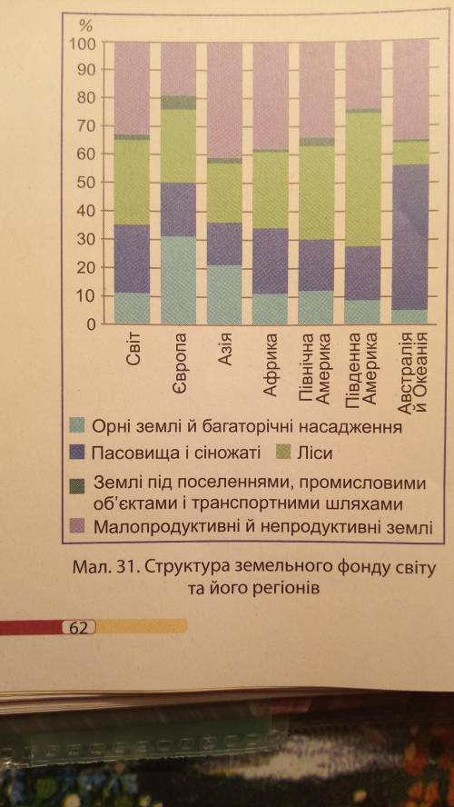 Проаналізуйте діаграму (мал. 31). Одна з найбільших часток площі орних земель припадає на Азію (близ