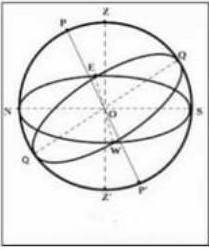 На рисунке изображена Небесная сфера укажи Что является линия математического горизонта? А)ZZ¹B)NWSE