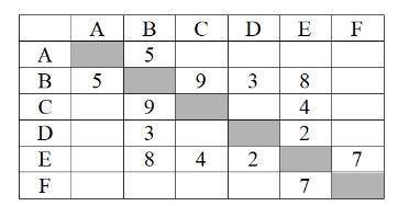 Между населёнными пунктами A, B, C, D, E, F построены дороги, протяжённость которых приведена в табл