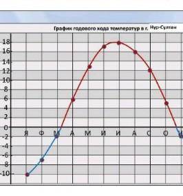Проанализируйте график годового хода температуры воздуха в г.Нур-Султан. Определите:А. tmax Б. tminВ