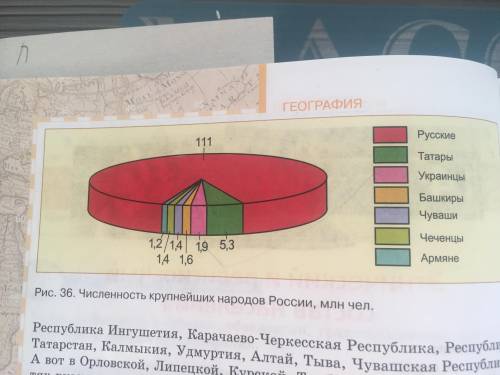 Составить вывод по этому рисунку Численность крупнейших народов России.