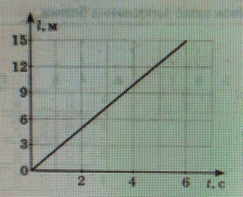 За графіком визначте швидкість руху тіла та шлях що воно проходить за 2 с. а) 2,5м/с;5м. б) 2м/с;4м.