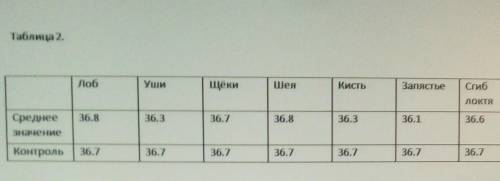 написать вывод к таблице для проекта. Вообщем, тема термометрия. Мы пытались выяснить результаты изм