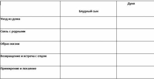 Прочитайте притчу о блудном сыне. Заполните таблицу, проведя параллель между блудным сыном и Дуней.