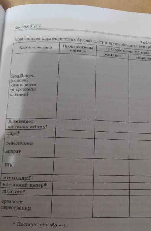 Подібність(рослин та тварин) прокаріотів і еукаріотів​