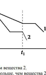 3. На рисунке приведены графики зависимости от времени температуры двух тел одинаковой массы, изгото