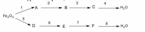 Составьте уравнения реакций в соответствии со схемой. Известно, что реакция 1-замещения, 2-соединени