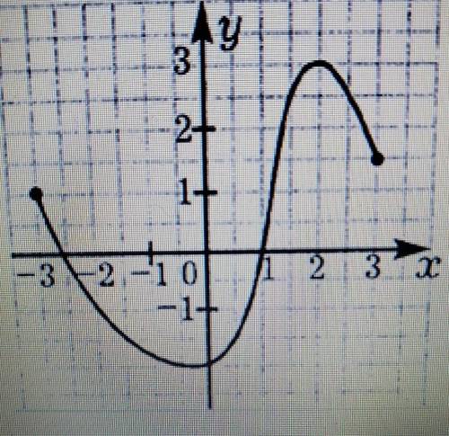 По графику функции y=f(x) найдите: а)область определения функции;б)множество значений функции;в)знач