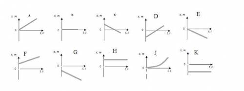 Прочтите заявление! Выбирайте график, соответствующий заявлению! Тело движется с постоянной скорость