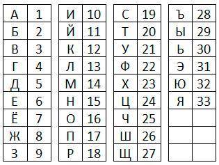 Валя шифрует русские слова, записывая вместо каждой буквы её код (см. таблицу). Даны кодовые цепочки