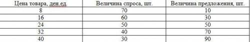 Определите: а) равновесную цену товара; б) равновесное количество товара; в) возможные последствия ф