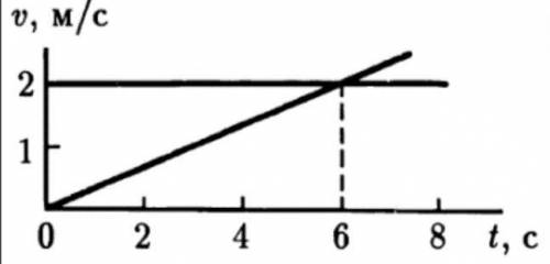 дві частинки в момент часу t = 0 вийшли з однієї точки. За графіками залежності швидкості від часу в