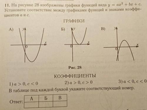 11. На рисунке 28 изображены графики функций вида у = = ах2 + bx + c.Установите соответствие между г