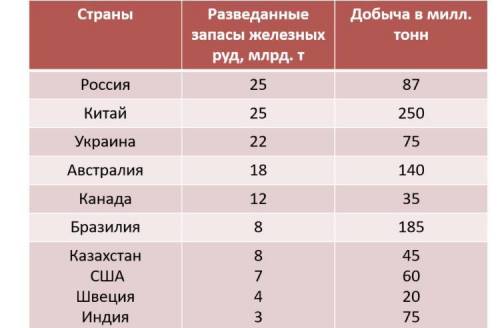 Проанализируйте данные таблицы. Рассчитайте на сколько лет хватит мировых общегеологических запасов