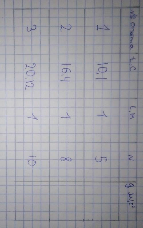 решить Лабораторную работу по Физике за 11 класс. Формула g=4Pi^2×LN^2/T2буду благодарен​