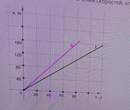 Очень По графику зависимости путей от времени двух тел I и II, движущихся равномерно, вычисли скорос