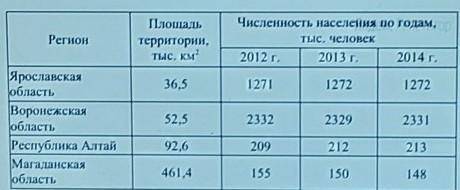 4. Используя данные таблицы, рассчитайте плотность населения в республики Алтай за 2014 год. Запишит