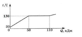 На рисунке представлен график зависимости температуры от полученного количества теплоты для вещества