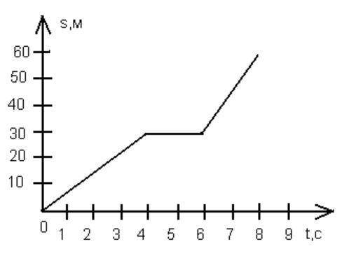 Найдите среднюю скорость тела по графику: Укажите правильный вариант ответа: 2,7 км/ч 4,9 м/с 7,5 м/