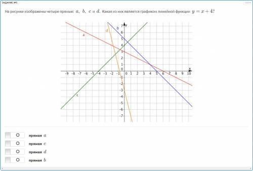 На рисунке изображены четыре прямые: a, b, c и d. Какая из них является графиком линейной функции y