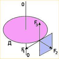 Диск Д может вращаться относительно оси 00, перпендикулярной к его плоскости. На диск действуют три