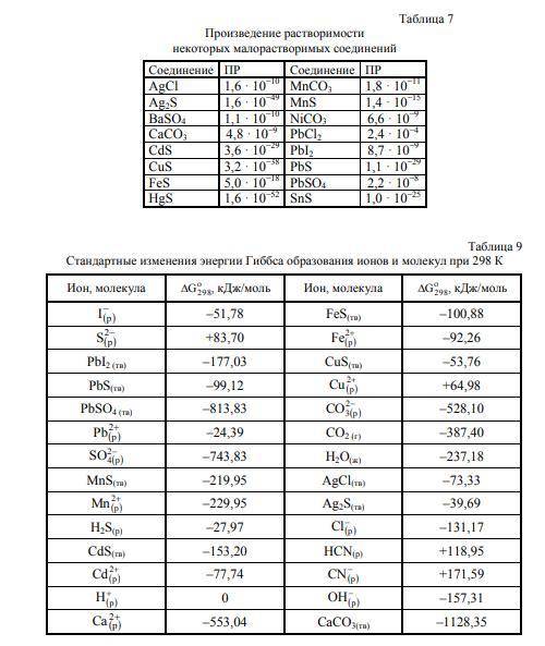 Используя величины произведения растворимости (табл. 7) указанных ниже сульфидов и суммарную констан