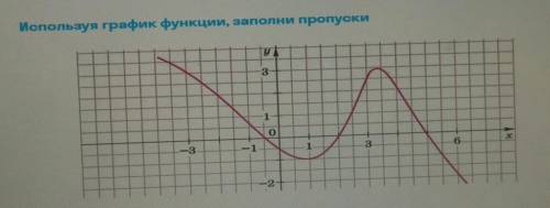 Используя график функции, заполни пропуски.