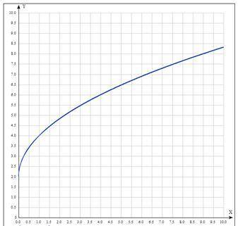 Укажіть функцію, графік якої зображено на рисунку (ціна поділки – 0,5)