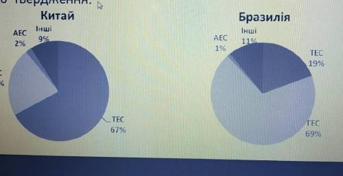 Порівняйте структуру виробництва електроенергії електростанці- ями різних типів Китаю і Бразилії. У