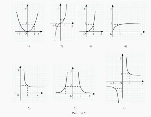 Какие из функций, графики которых изображены на рисунке 38.5 имеют точки разрыва: