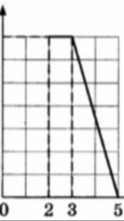 На рисунке изображён график функции у=f(х) (два луча с общей начальной точкой). Пользуясь рисунком,