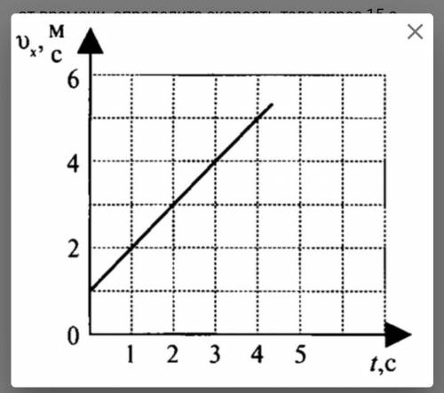 Используя график зависимости проекции скорости от времени, определите скорость тела через 15 с после