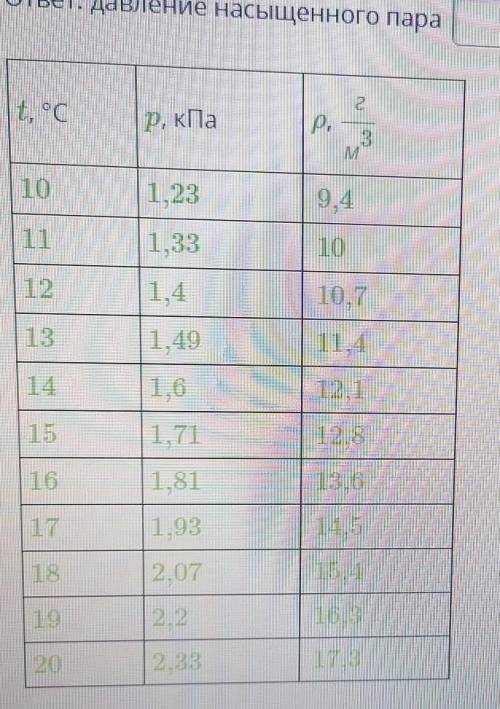 используя данные таблицы укажи давление насыщенного водяного пара при температуре 15 градусов по Цел