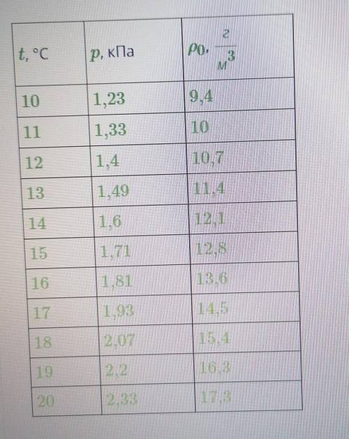 используя данные таблицы Определите температуру при которой водяной пар станет насыщенным если его д