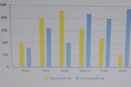 Рассмотри диаграмму и ответы на вопросы. оВ густонаселённом пруду ежегодно проходят выборы лягушачье