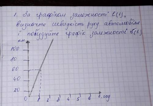 за графіком залежності l(t) визначте швидкість руху автомобіля і побудуйте графік залежності v(t)​