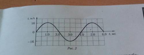 На рисунке 2 представлен график зависимости силы тока от времени в идеальном колебательном контуре,