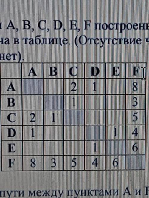 2. Между населёнными пунктами A, B, C, D, E, F построены дороги, протяжённость которых (в километрах