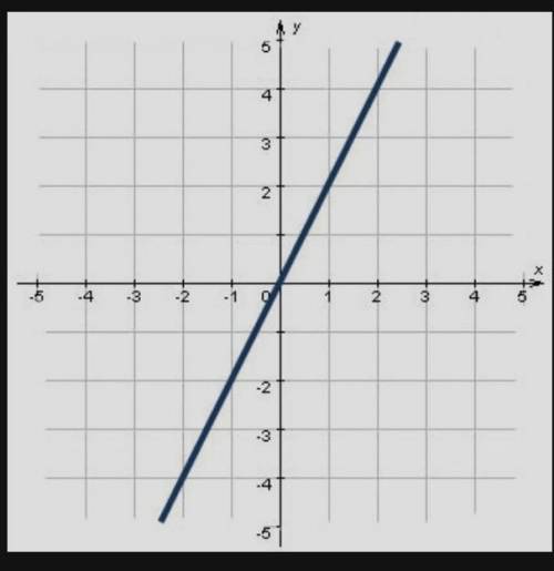 С графика найдите значение x, соответствующее y, равному -2.1)-12)13)-24)0​