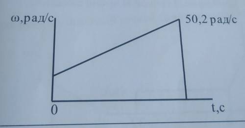 Скоростьротора менялась согласно графику и за 120 оборотов достигла w=50,2 рад/с.Определить время ра